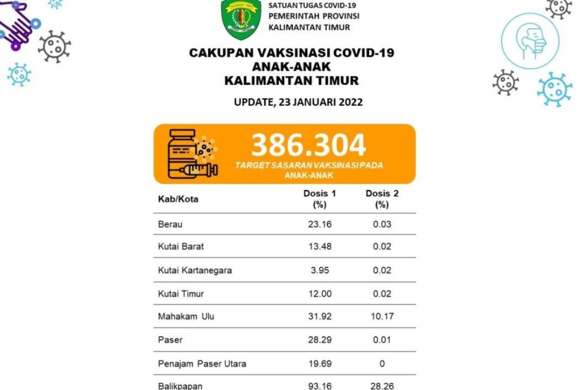 Vaksinasi anak usia 6-11 tahun  Kabupaten PPU tercapai 19,69 persen