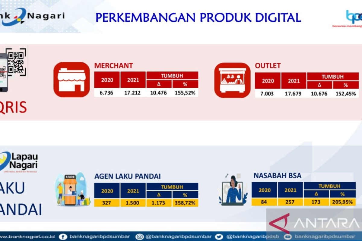 Produk digital Bank Nagari alami pertumbuhan signifikan di 2021