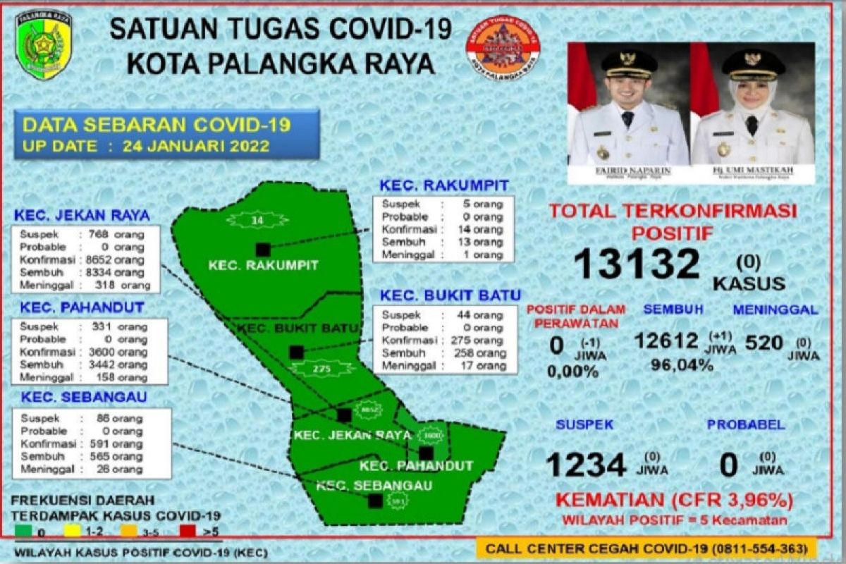 Kota Palangka Raya berhasil 'zero' pasien COVID-19