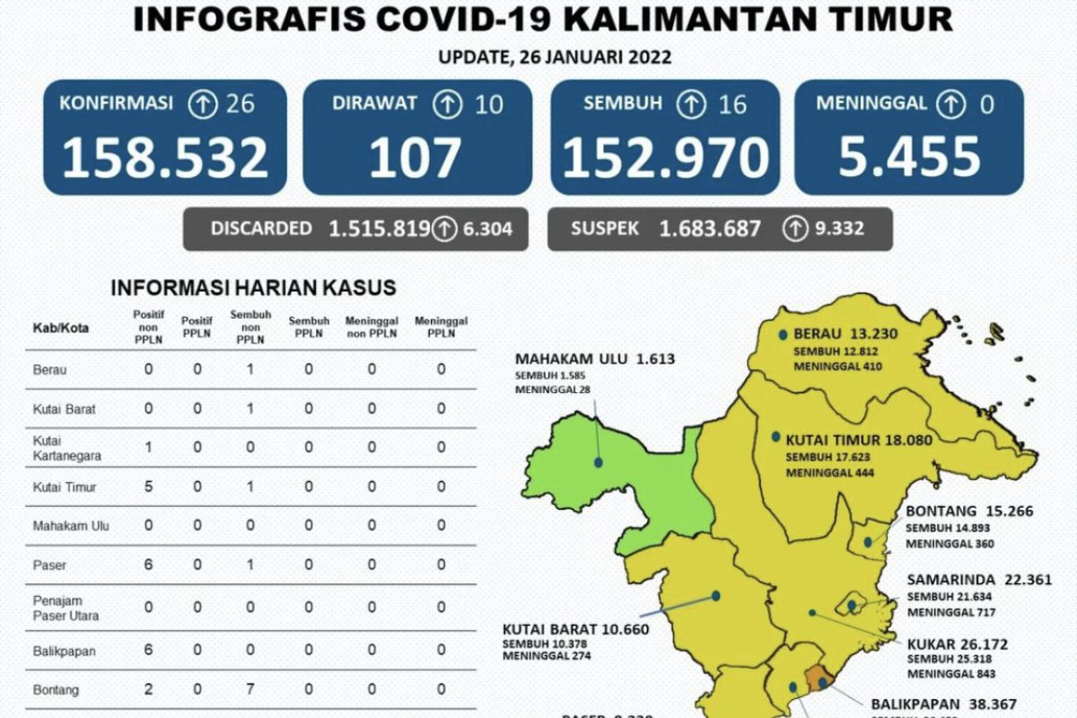 Kasus positif COVID-19 di Kaltim bertambah 26 orang