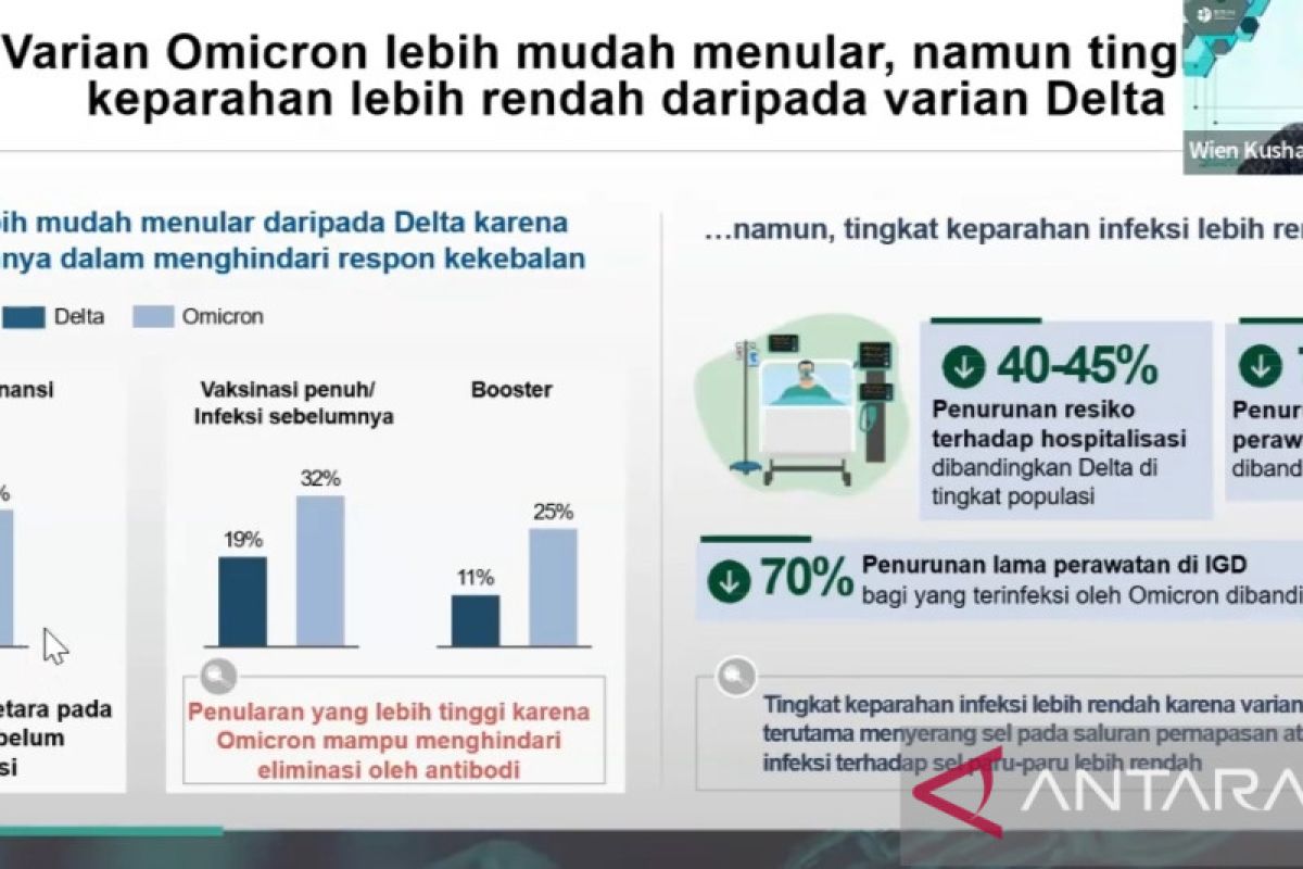 PRBM Eijkman: Omicron mampu hindari respon kekebalan tubuh