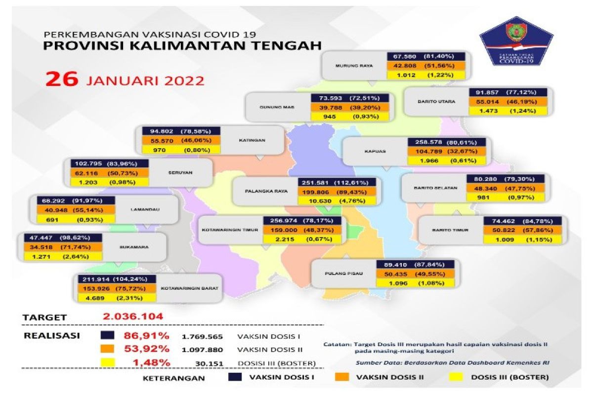 1,7 juta warga Kalteng sudah divaksinasi COVID-19