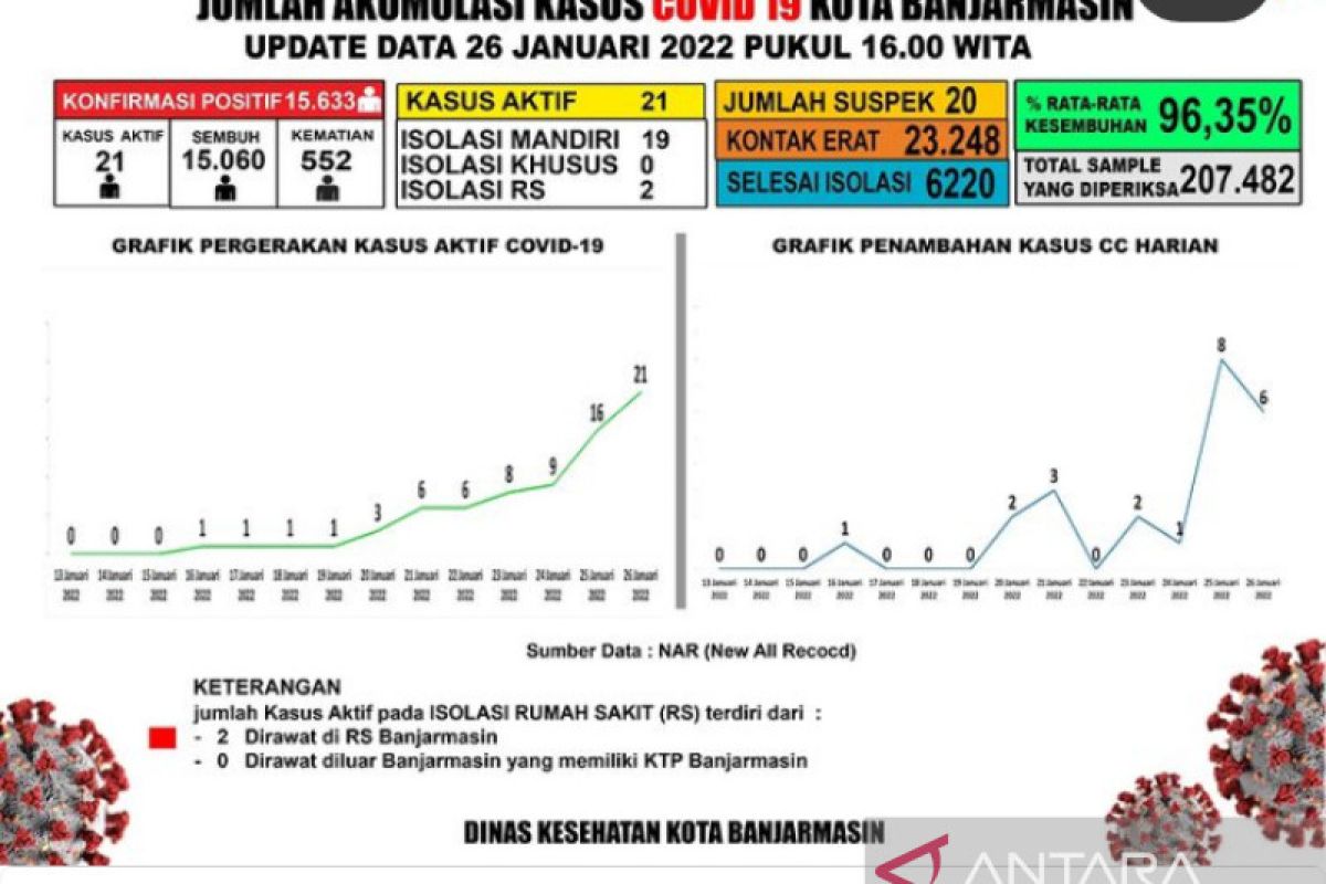 Dinkes: COVID-19 di Banjarmasin meningkat, tapi bukan Omicron