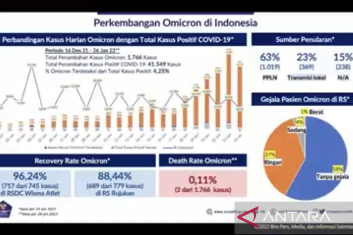 Satgas: 58 persen kasus Omicron terdeteksi tanpa gejala