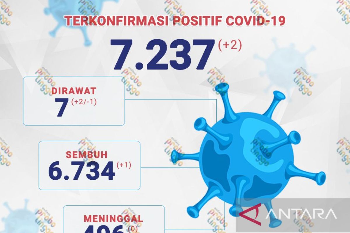 Dua warga Probolinggo terkonfirmasi positif usai dari Jakarta