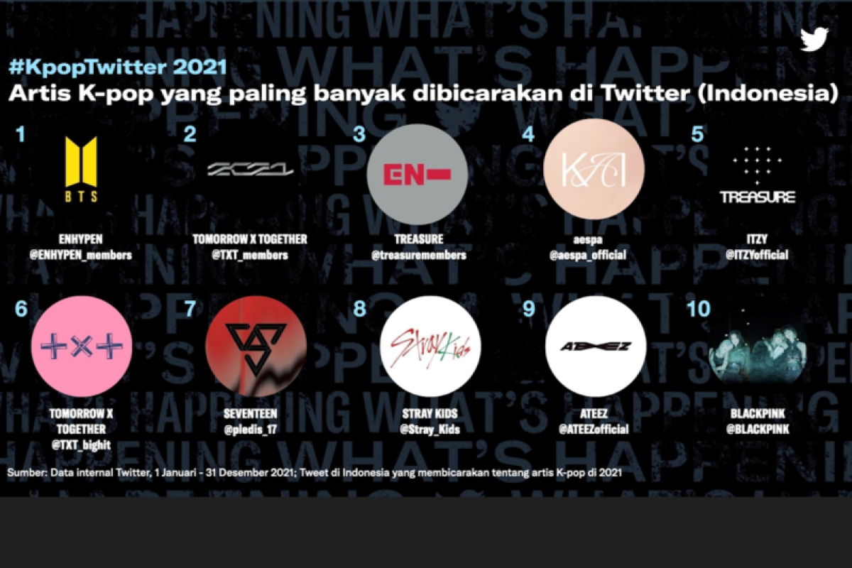 Idola K-pop paling banyak dibicarakan di Indonesia sepanjang tahun 2021