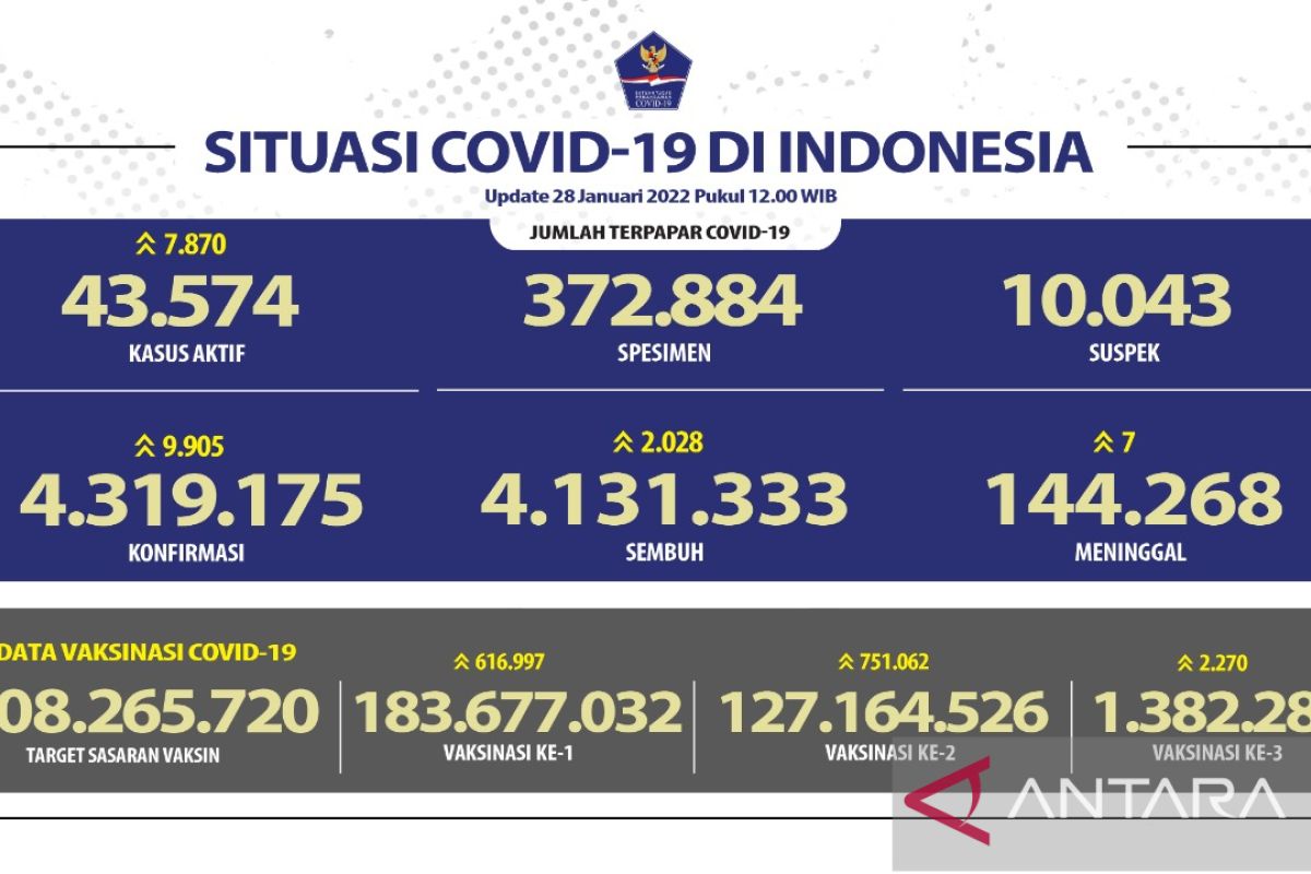 DKI tambah 4.558 kasus COVID-19 baru