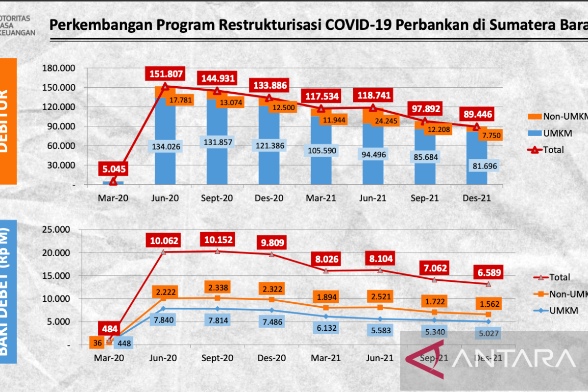 Perbankan resilien, OJK resmi akhiri kebijakan restrukturisasi kredit