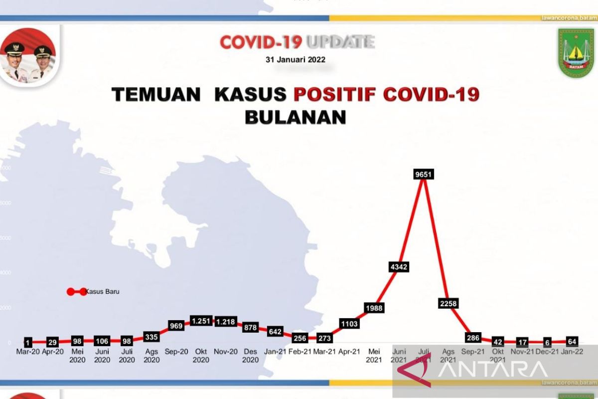 Satgas: Kasus COVID-19 di Batam meningkat tajam pada Januari