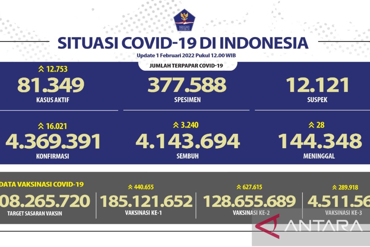 128 juta warga Indonesia telah  divaksin dosis lengkap
