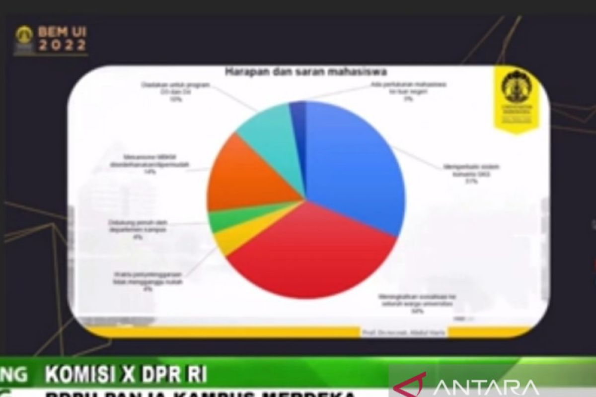 BEM UI minta Kemendikbudristek jamin konversi SKS program MBKM