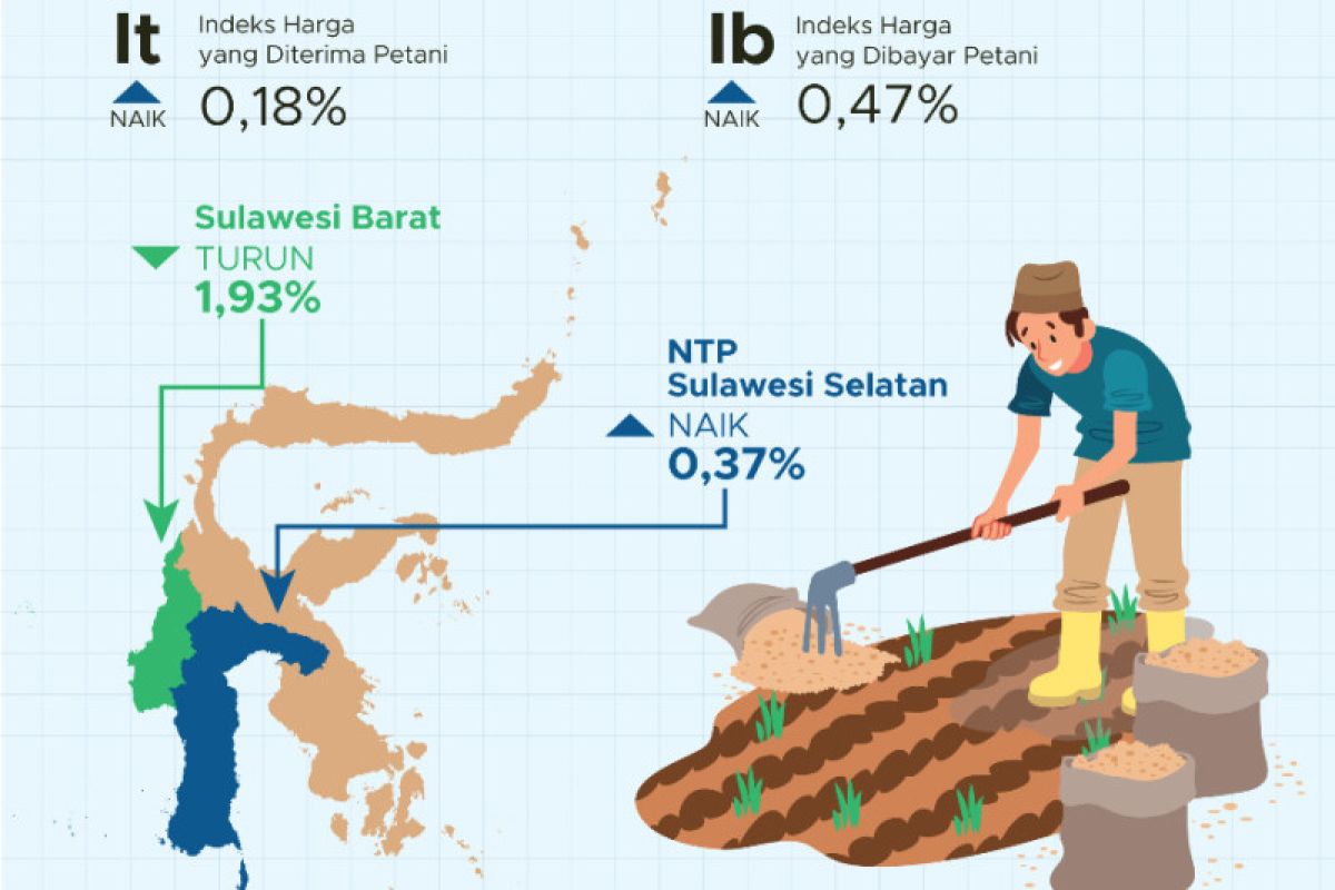 NTP Sulawesi Tenggara pada Januari 2022 turun 0,29 persen