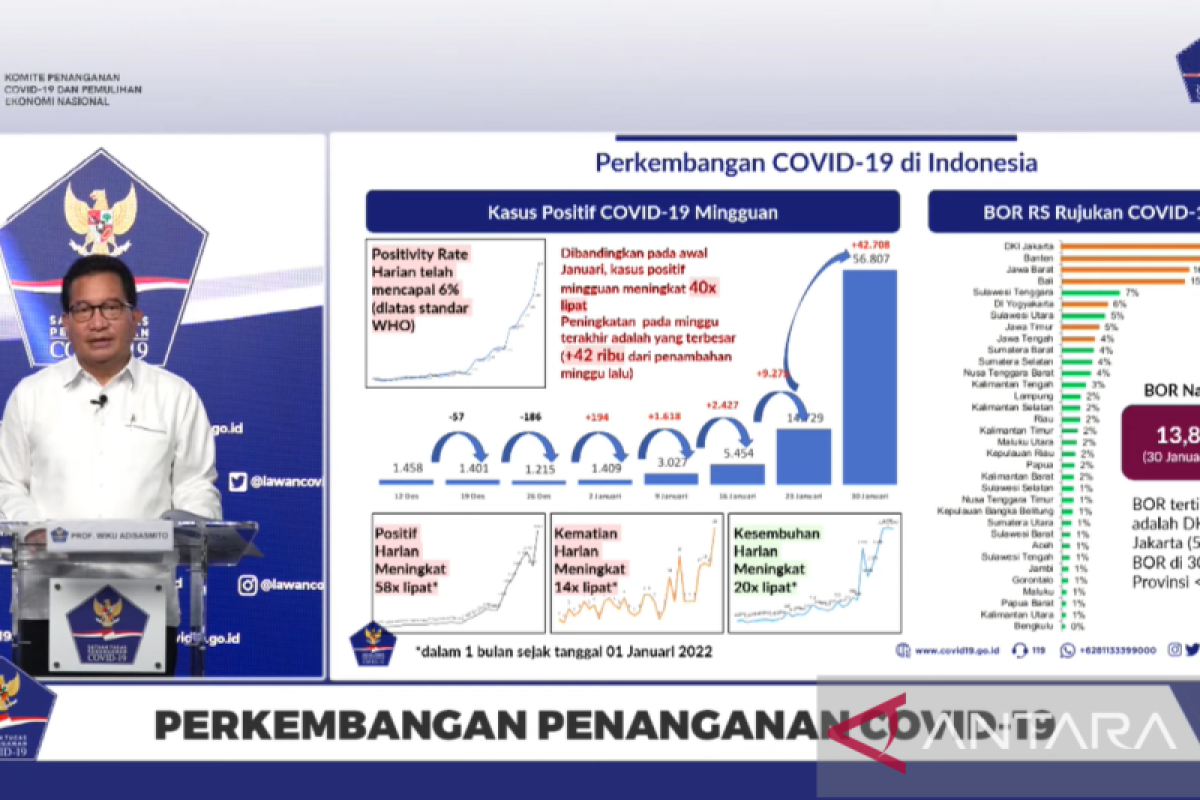 Satgas: Kasus positif COVID-19 meningkat cukup besar dibanding awal Januari