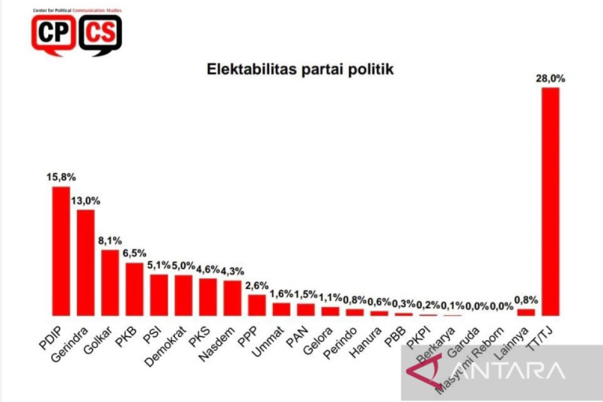 Survei CPCS: Tiga partai diperkirakan dominasi Pemilu 2024