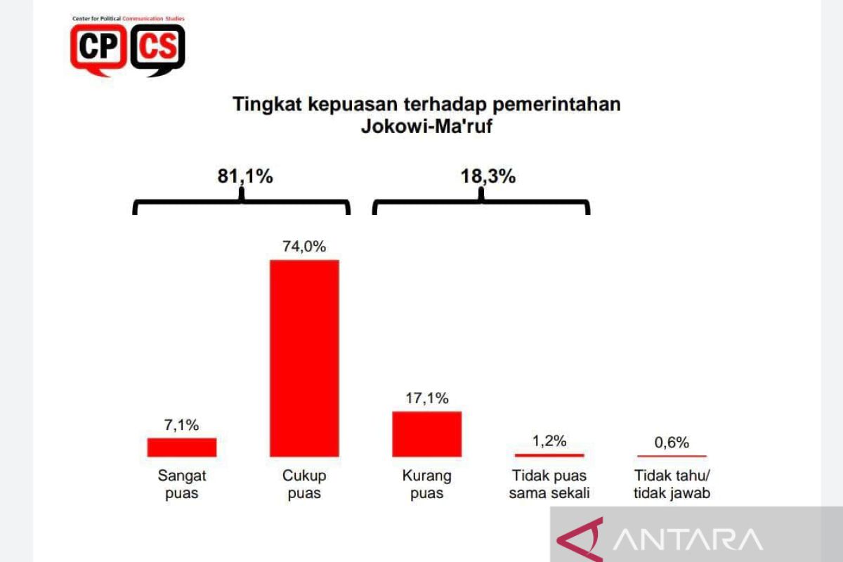 CPCS: 81,1 persen publik puas dengan kinerja Jokowi