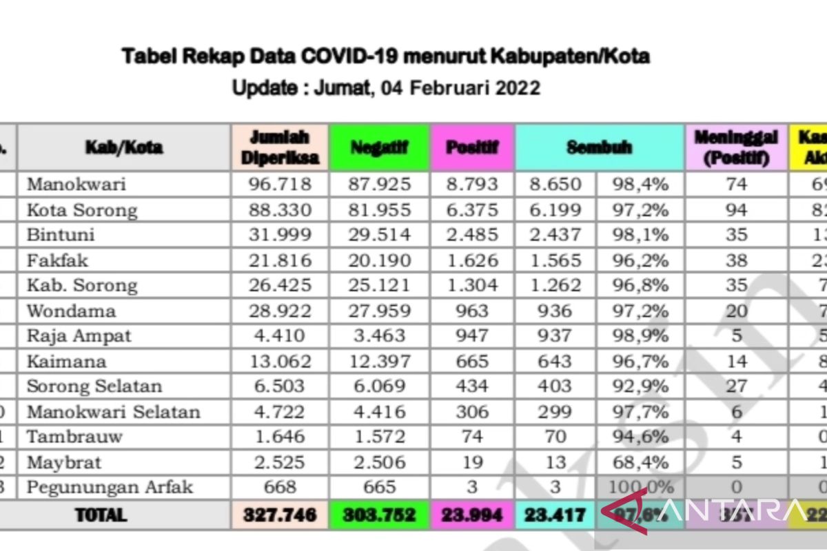 Kasus Positif COVID-19 di Papua Barat bertambah 60 orang, kata satgas