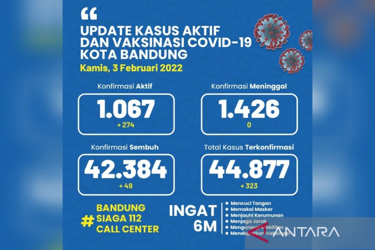 Tembus 1.000 orang, kasus COVID-19 di Kota Bandung naik lagi
