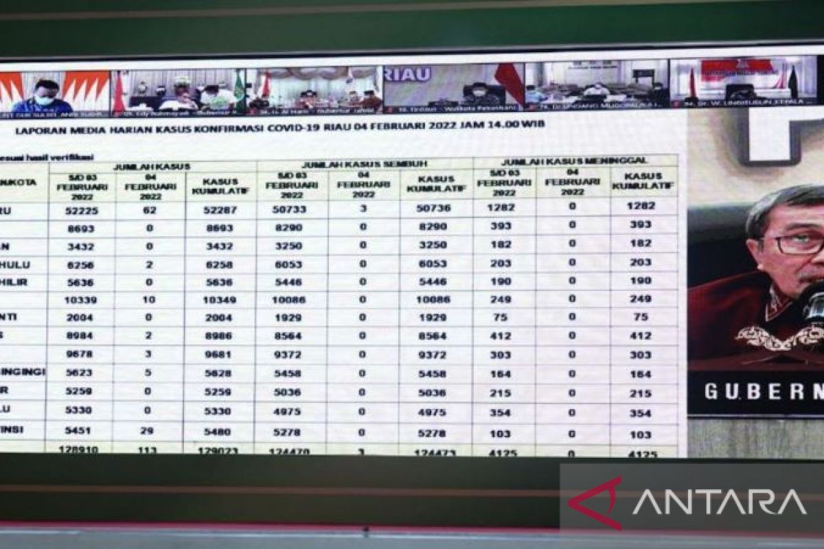 Kasus aktif COVID-19 di Riau capai 425 orang