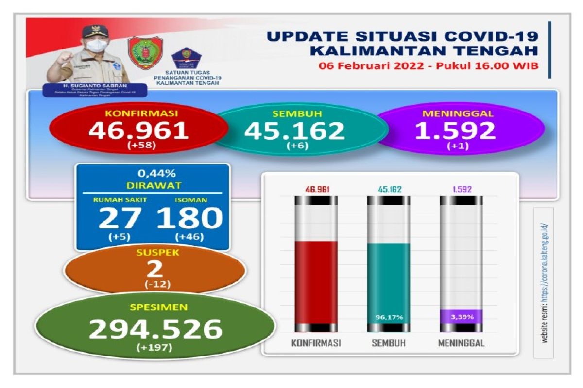 Kasus aktif COVID-19 Kalteng capai 207 orang