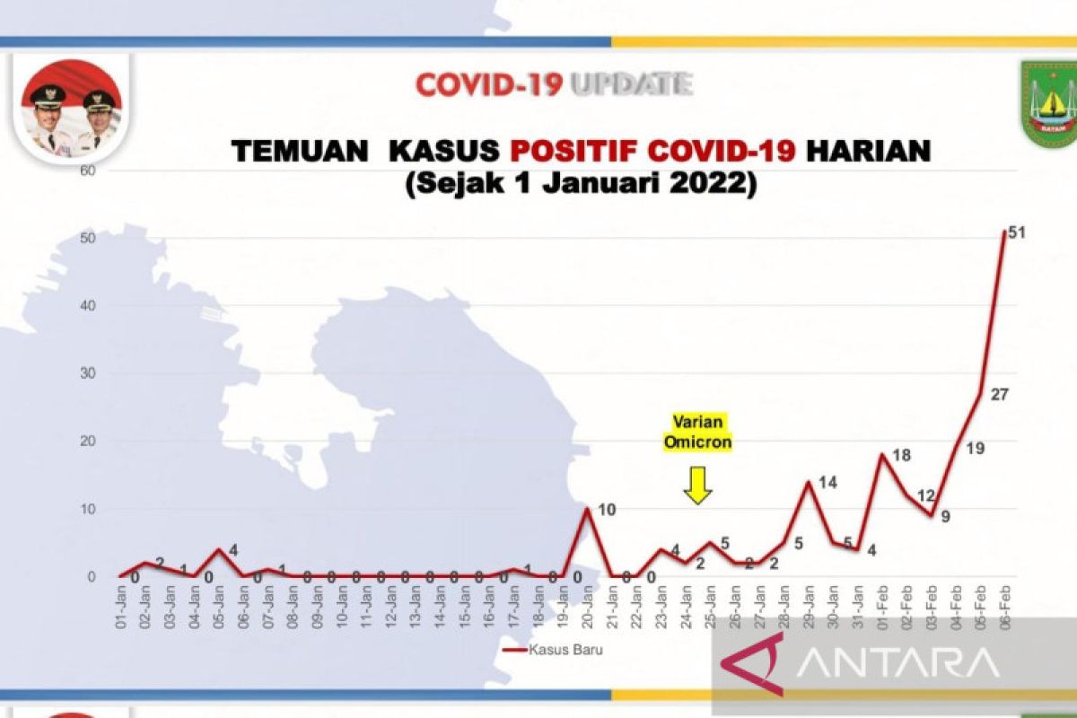78 orang terkonfirmasi positif COVID-19 di Batam selama dua hari
