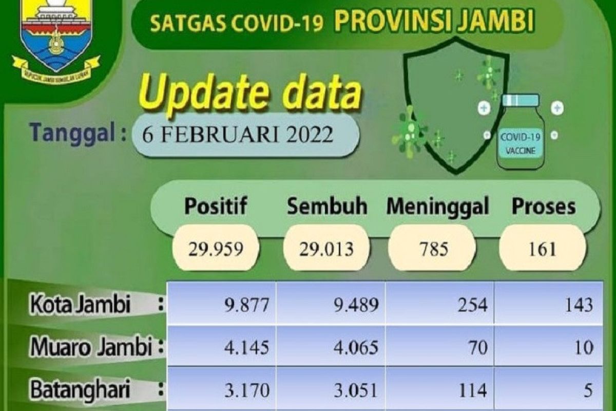 34 warga Jambi terkonfirmasi positif COVID-19