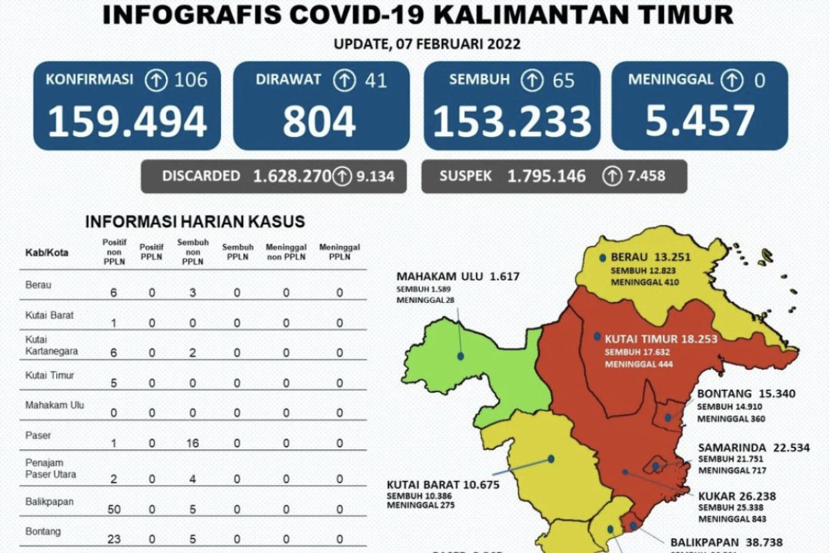 Kasus positif COVID-19 di Kaltim bertambah 106 orang