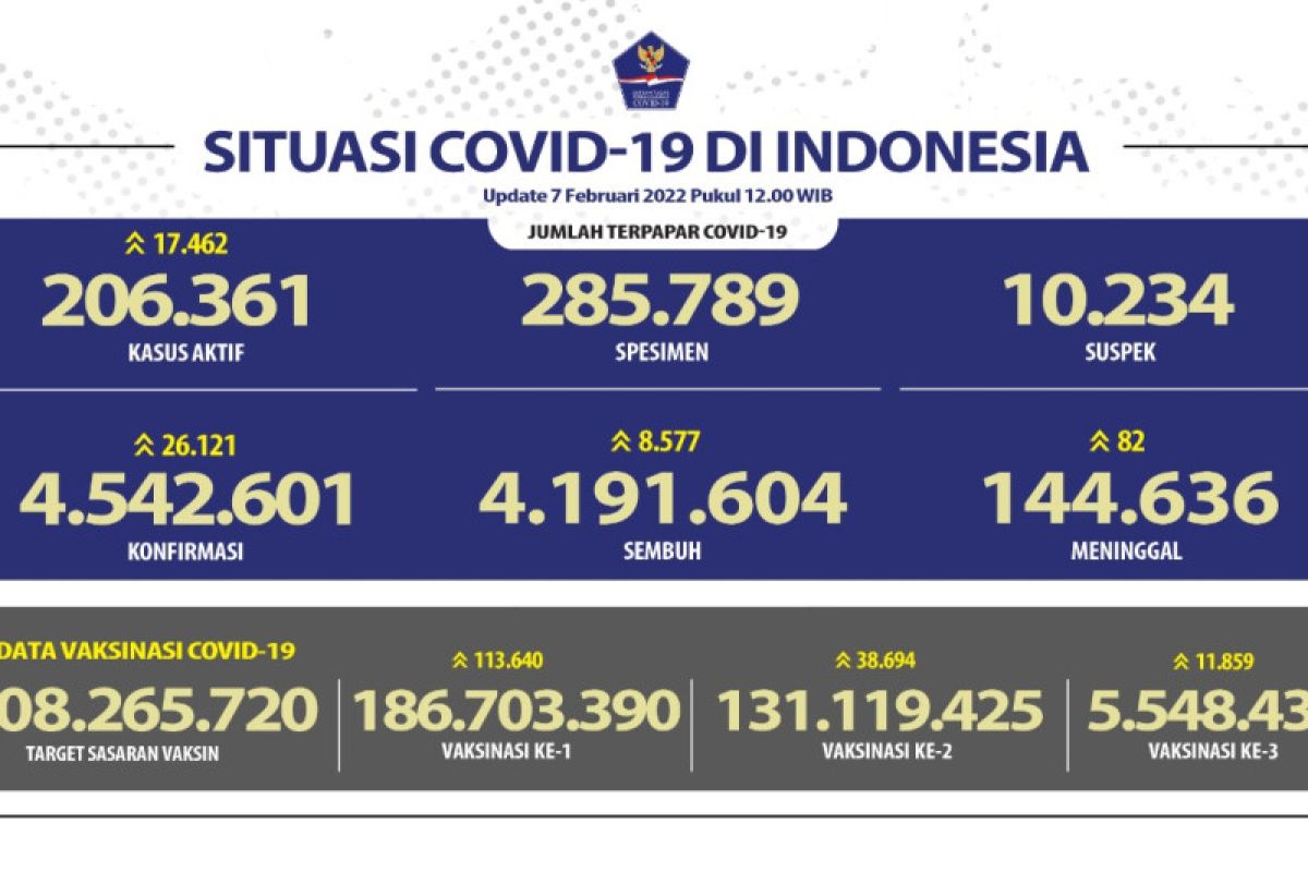 Satgas: Kasus harian terkonfirmasi COVID-19 RI bertambah 26.121 jiwa