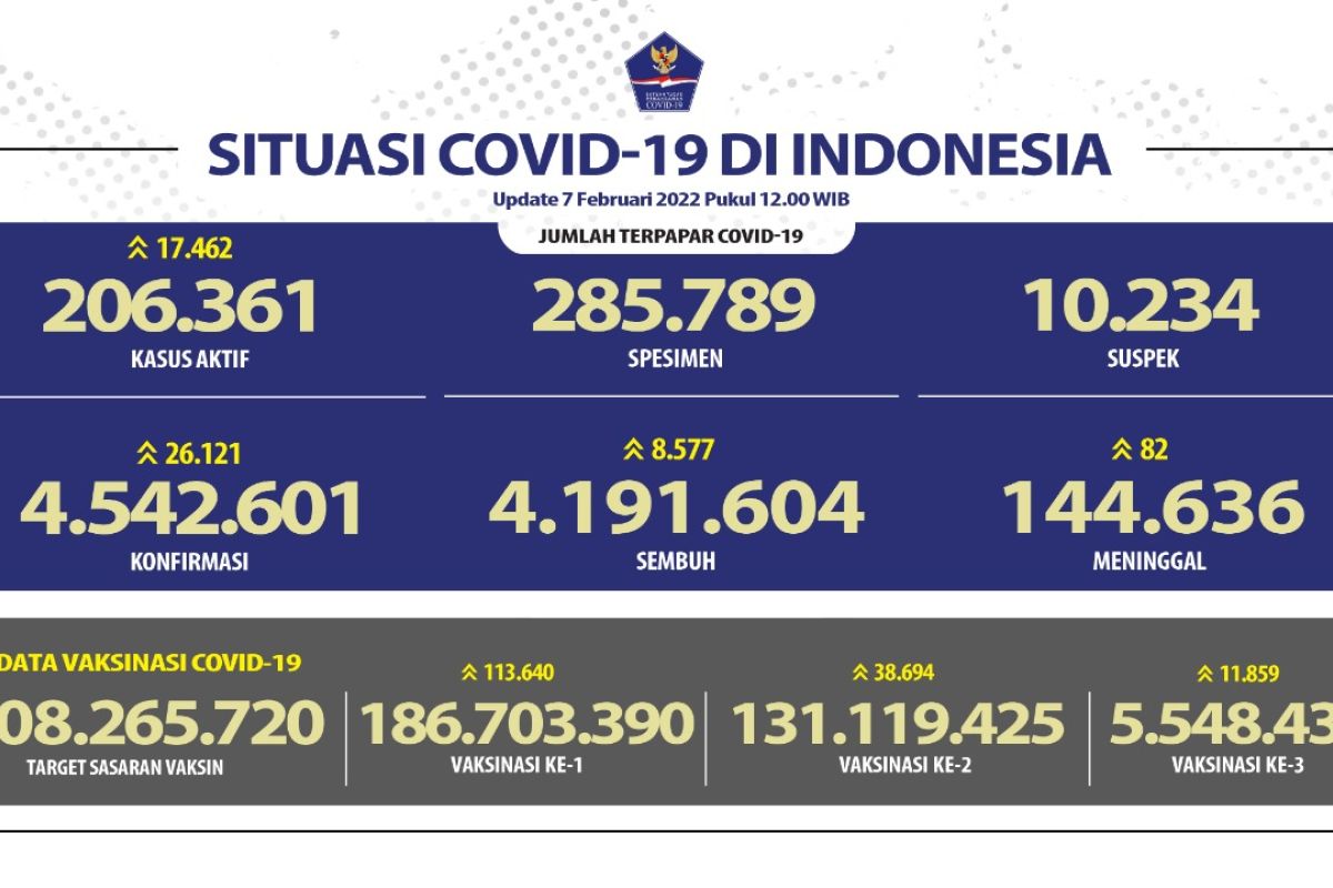 5,54 juta jiwa penduduk Indonesia telah mendapat vaksin penguat