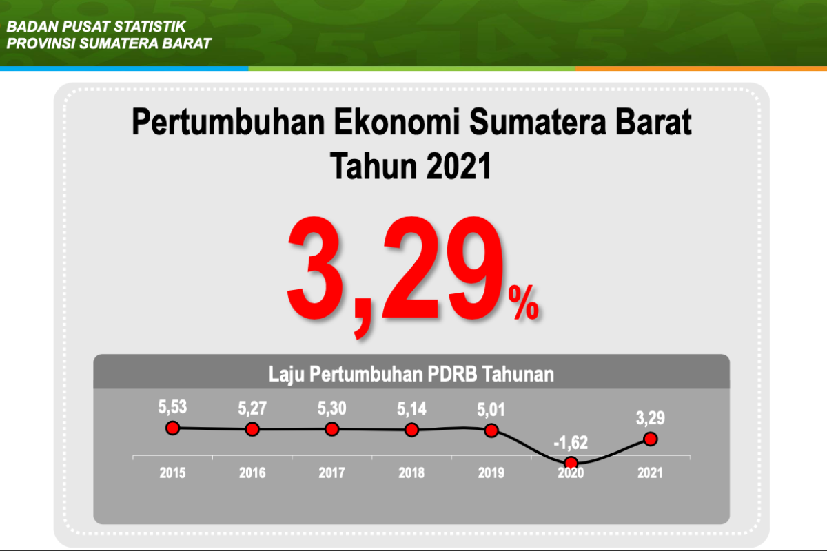 BPS: Ekonomi Sumbar tumbuh 3,29 persen pada 2021