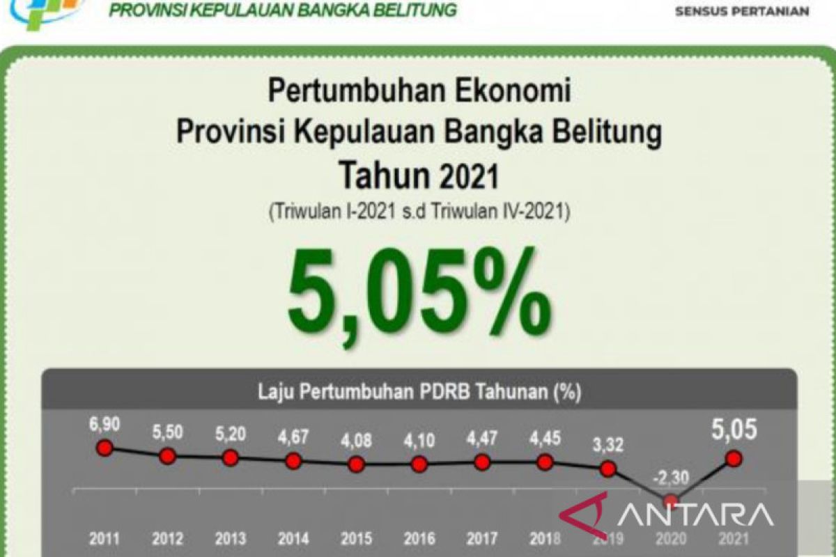 BPS: Pertumbuhan ekonomi Babel tertinggi se-Sumatera