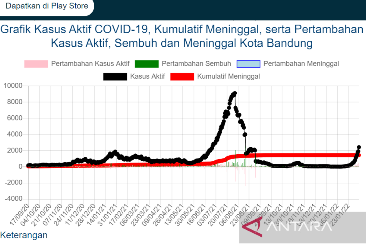 Pertambahan 593 kasus harian COVID-19 di Bandung rekor sejak Juli 2021