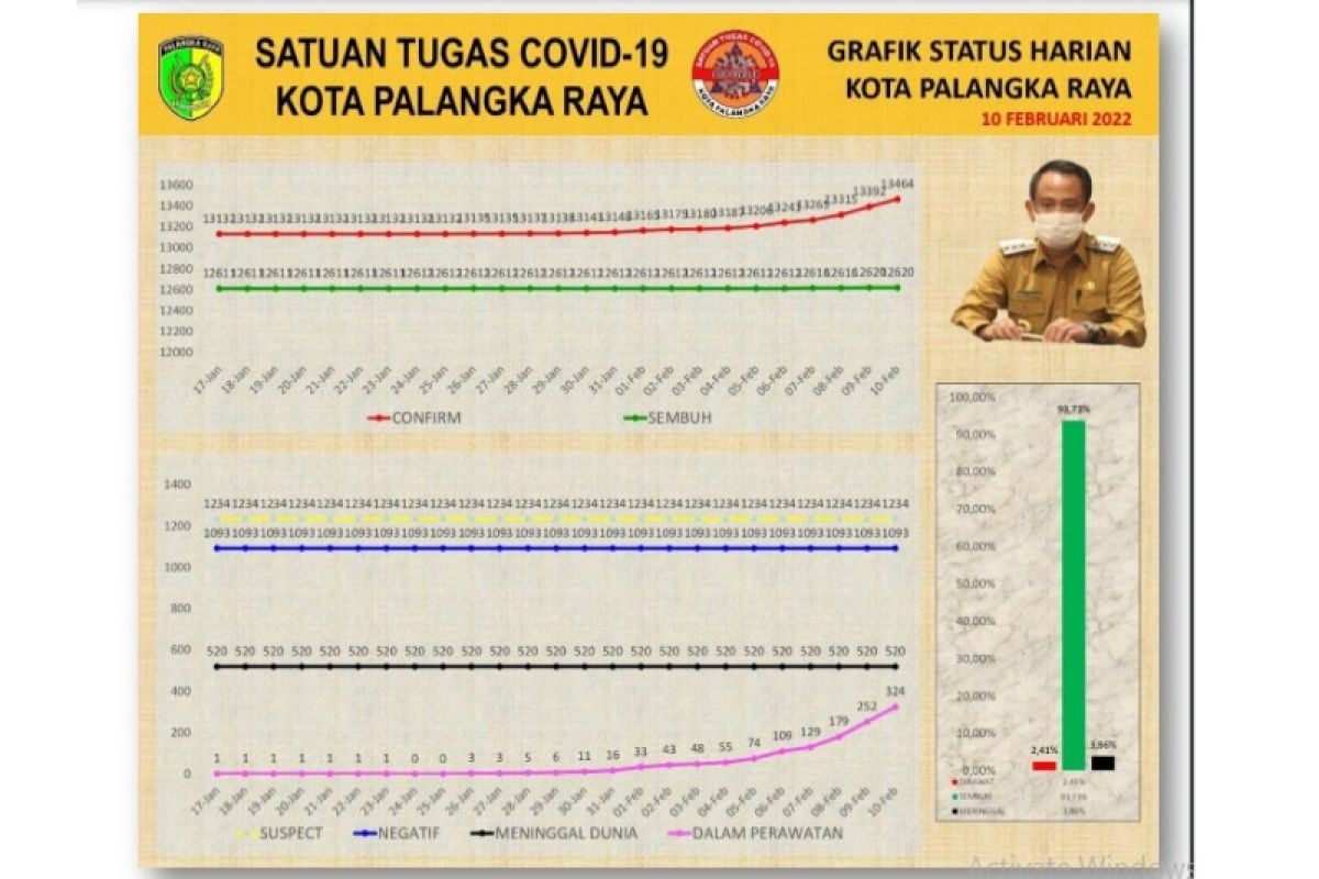 Sudah 324 warga Palangka Raya terpapar COVID-19