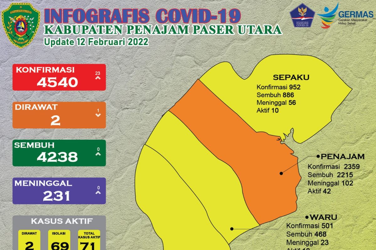 Kasus positif COVID-19 di Kabupaten PPU tambah 23 jadi 71 kasus