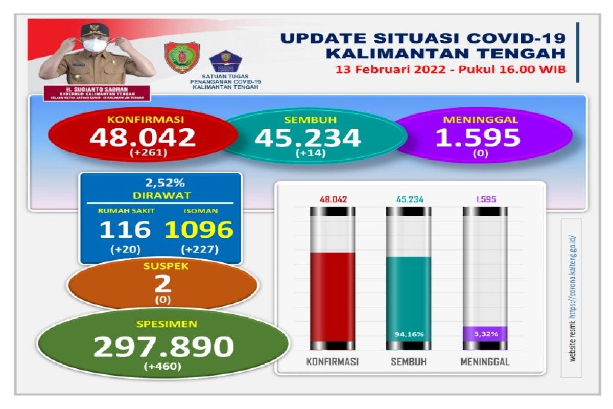 Penambahan positif COVID-19 Kalteng sebanyak 261 orang