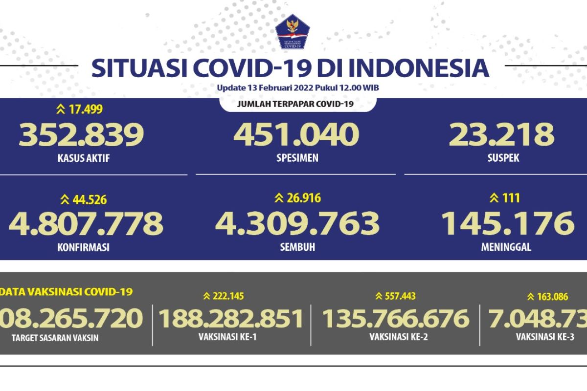Kasus COVID-19 di Indonesia bertambah 17.499 pada Minggu