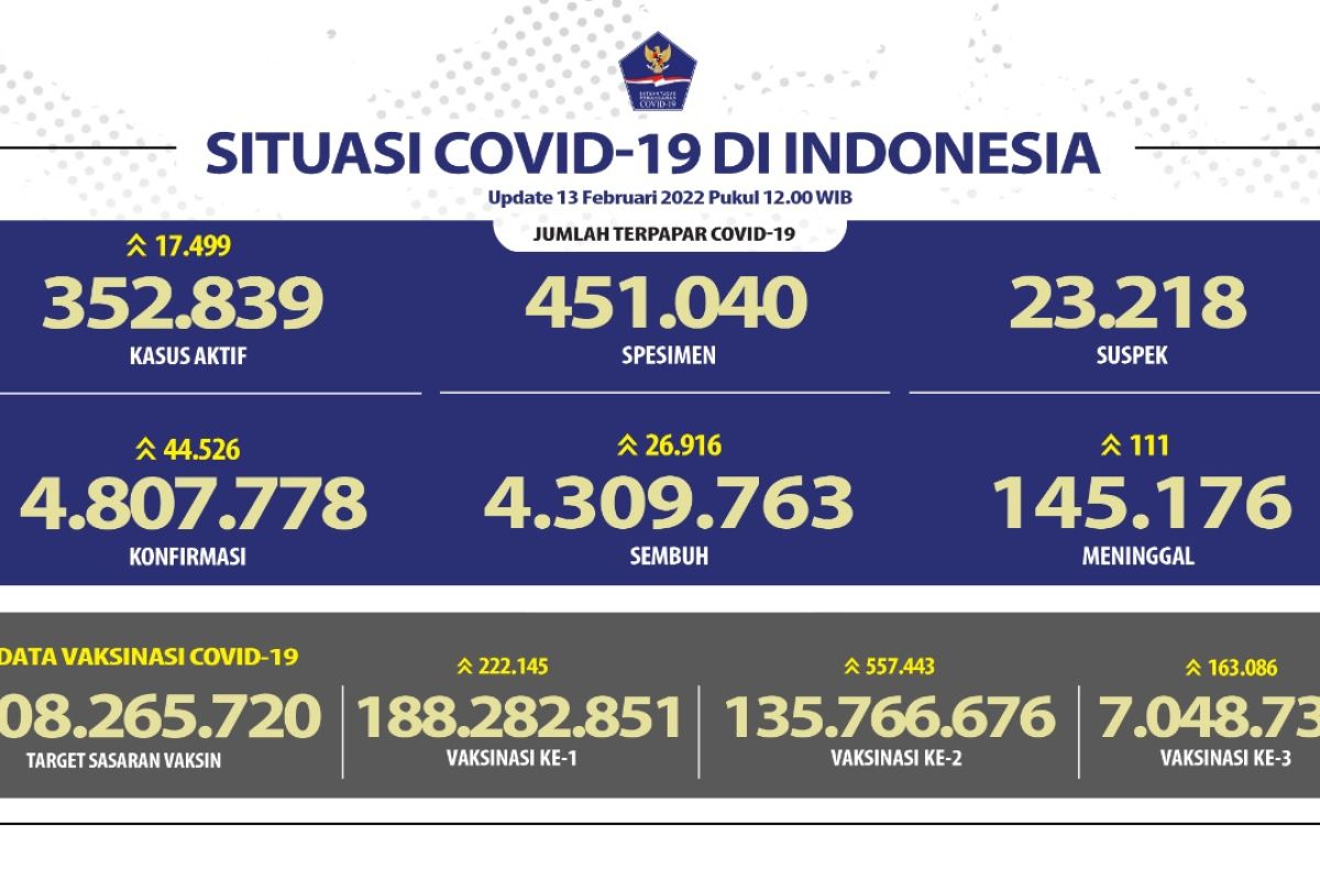 Kasus aktif COVID-19 di Indonesia bertambah 17.499 pada Minggu