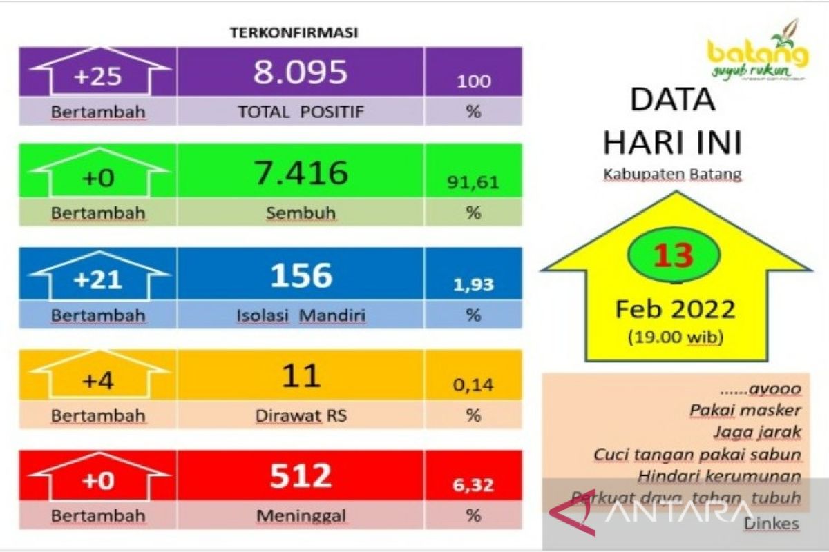 Ada Lonjakan, Dua Kecamatan Di Batang -Jateng Zona Merah COVID-19 ...