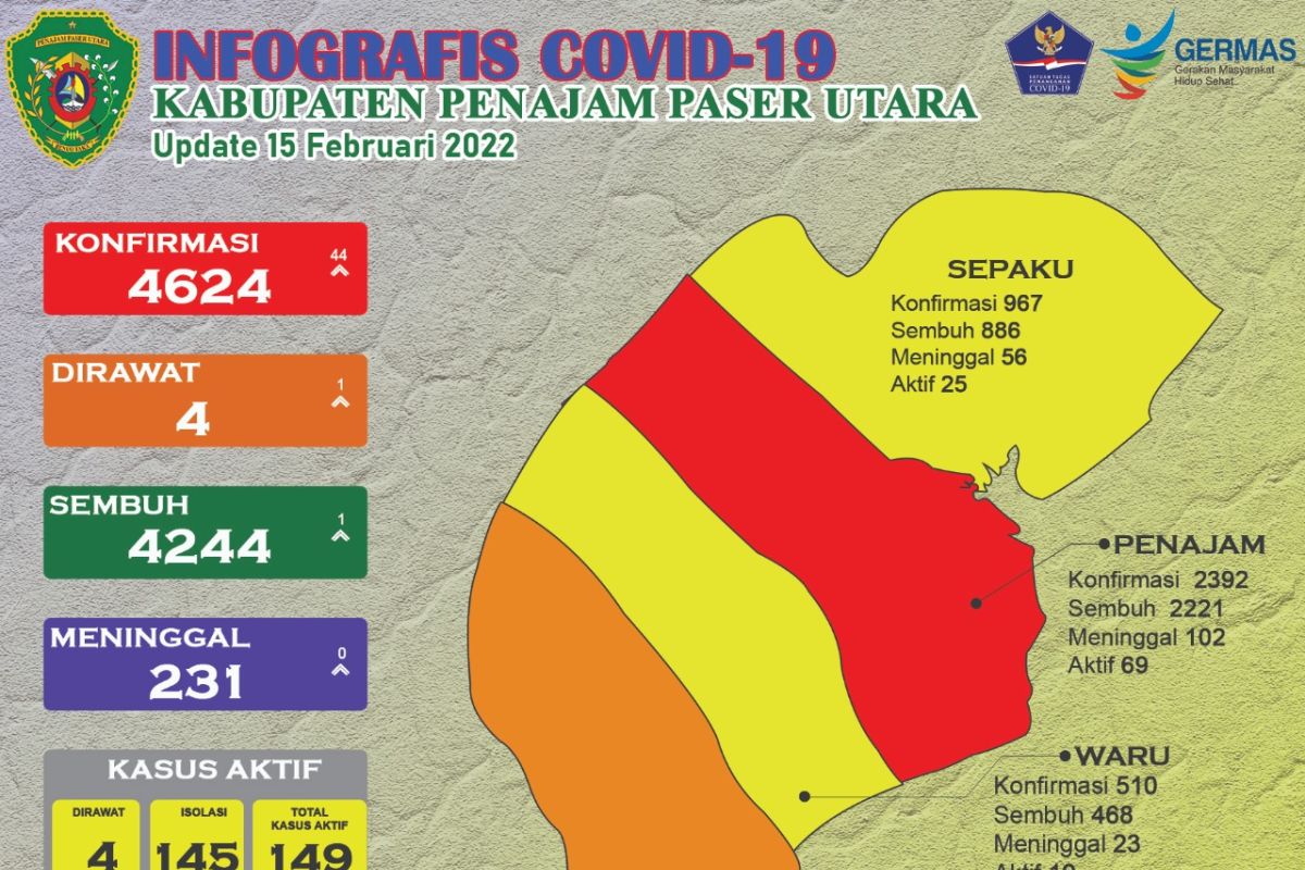 Aktif COVID-19 Kabupaten PPU  naik menjadi 149 kasus