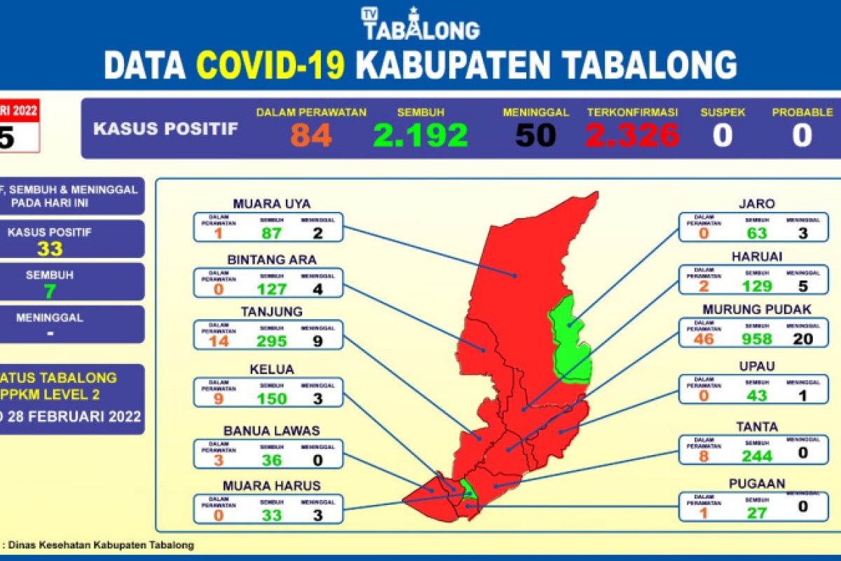 Warga Kabupaten Tabalong terpapar COVID-19 bertambah 33 orang