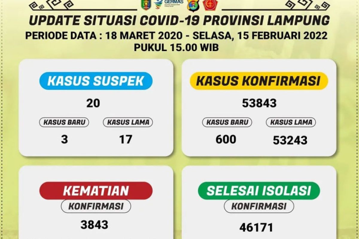 Dinkes: 15 kabupaten dan kota di Lampung sumbang 600 kasus COVID-19