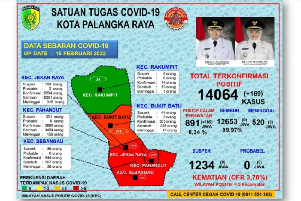 Kasus positif COVID-19 di Palangka Raya melonjak drastis