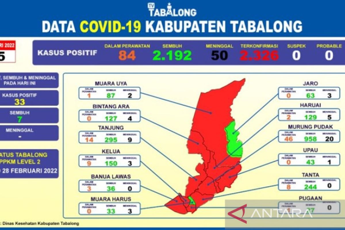 Tabalong adds 33 COVID-19 cases, stop offline schooling