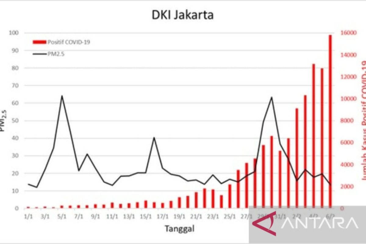 BMKG luruskan miskonsepsi polusi udara sebabkan gelombang Omicron