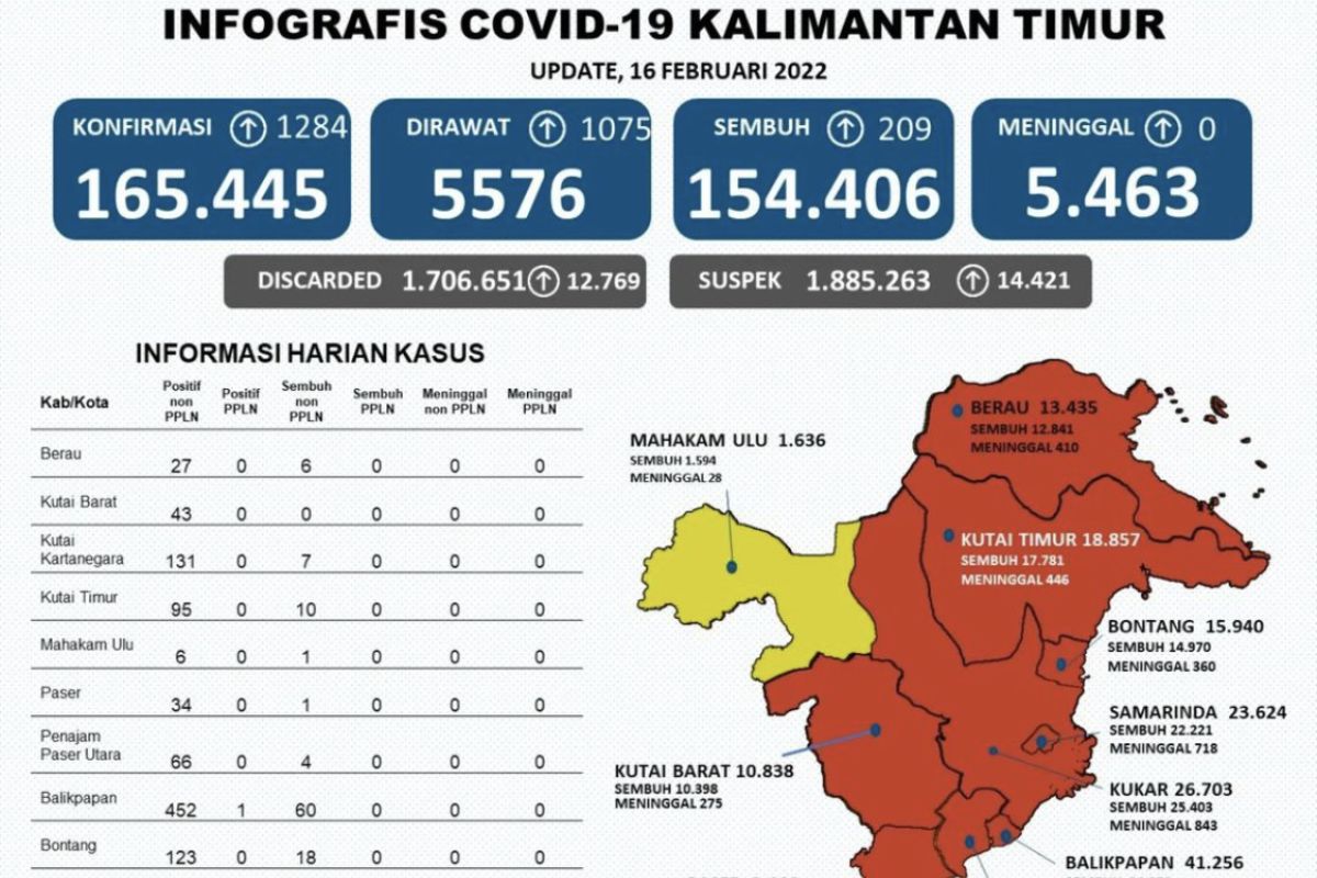 Kasus positif COVID-19 di Provinsi Kaltim bertambah 1.284 orang