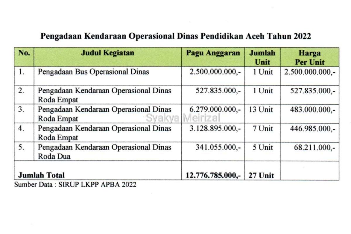 MaTA nilai pembelian mobil senilai Rp12,7 miliar di Disdik Aceh pemborosan