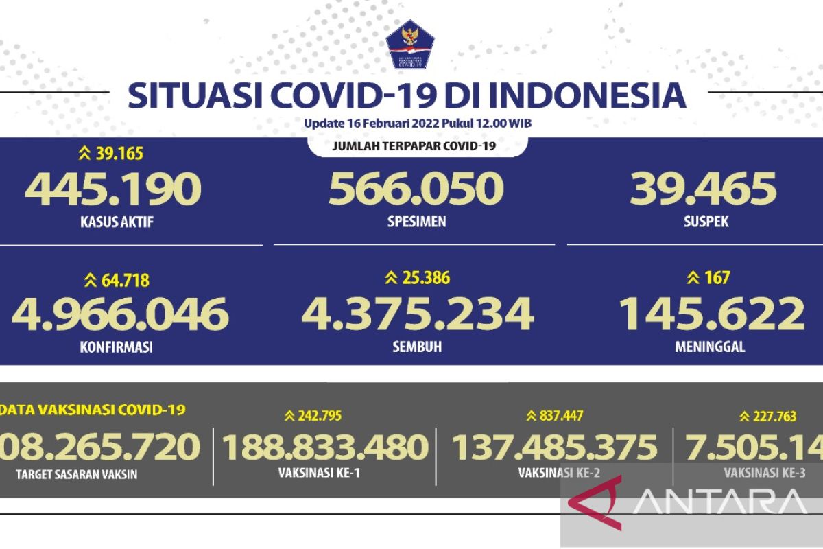 Indonesia reports biggest daily jump in COVID-19 infections
