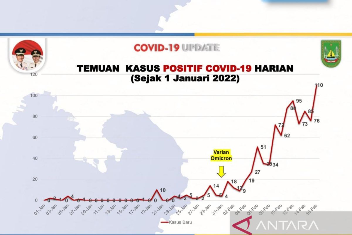 110 warga Batam terkonfirmasi COVID-19 dalam sehari