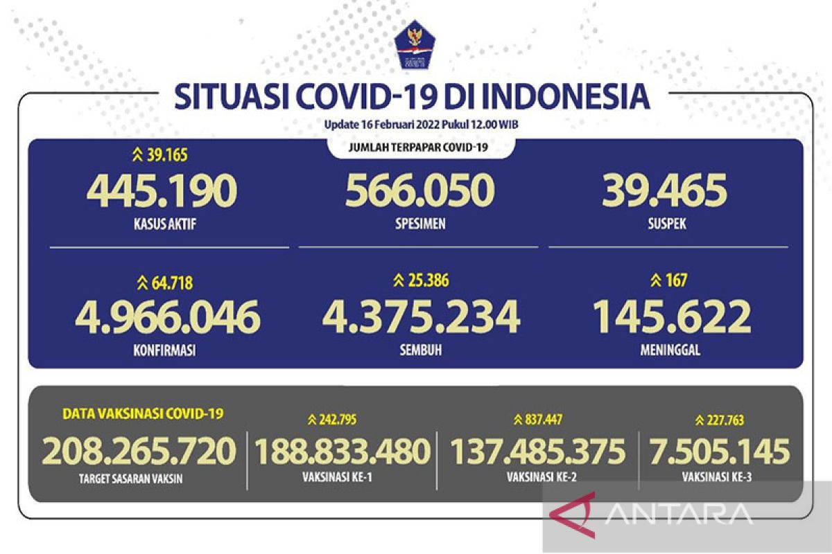 Indonesia catat kasus harian tertinggi COVID-19