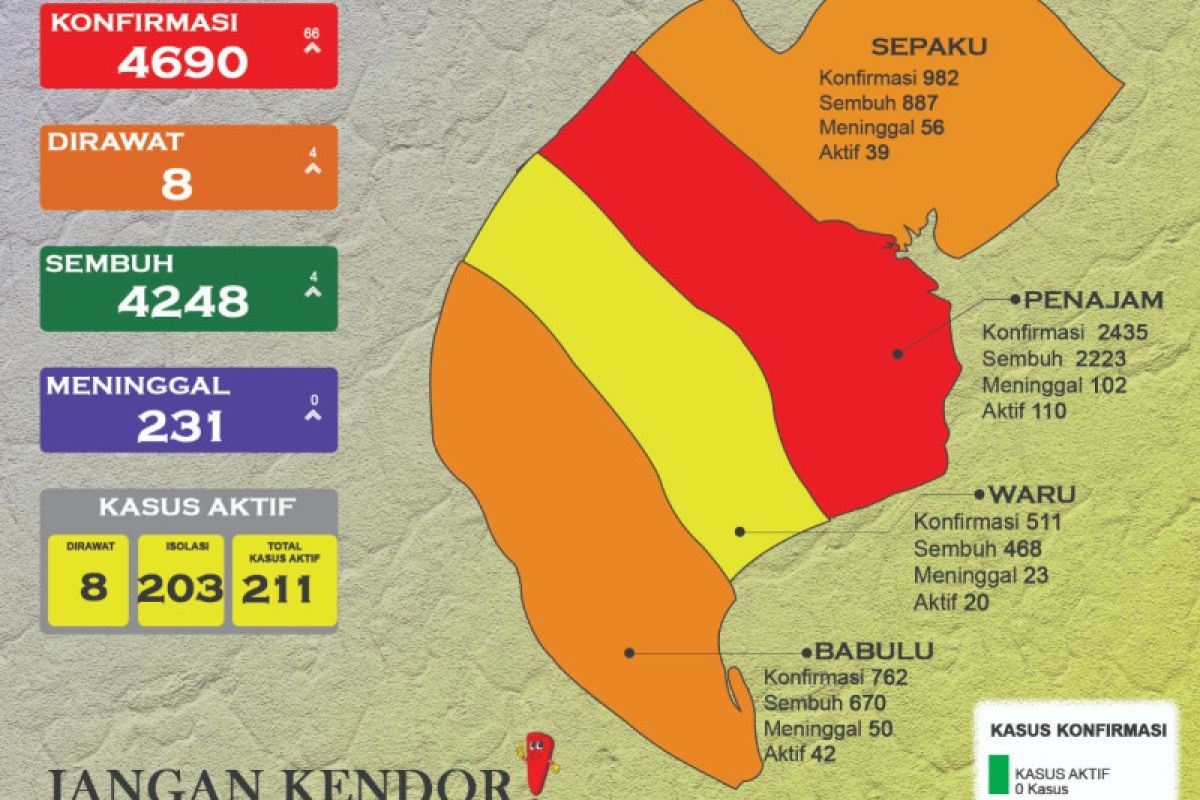 Kasus COVID-19 Kabupaten PPU  melonjak bertambah 66 positif