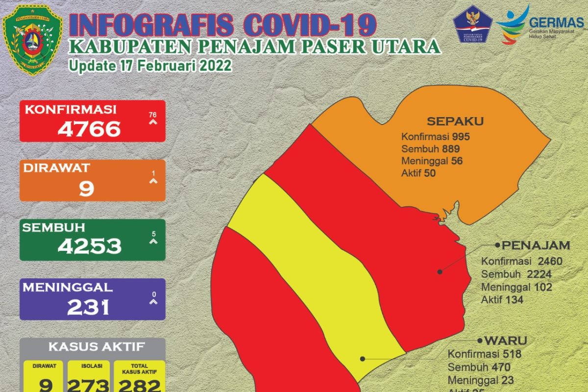 Kasus positif COVID-19 di Kabupaten PPU bertambah 76